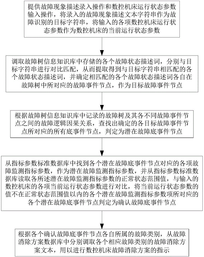 Fault tree-based numerical control machine tool fault removal scheme judgment indication method