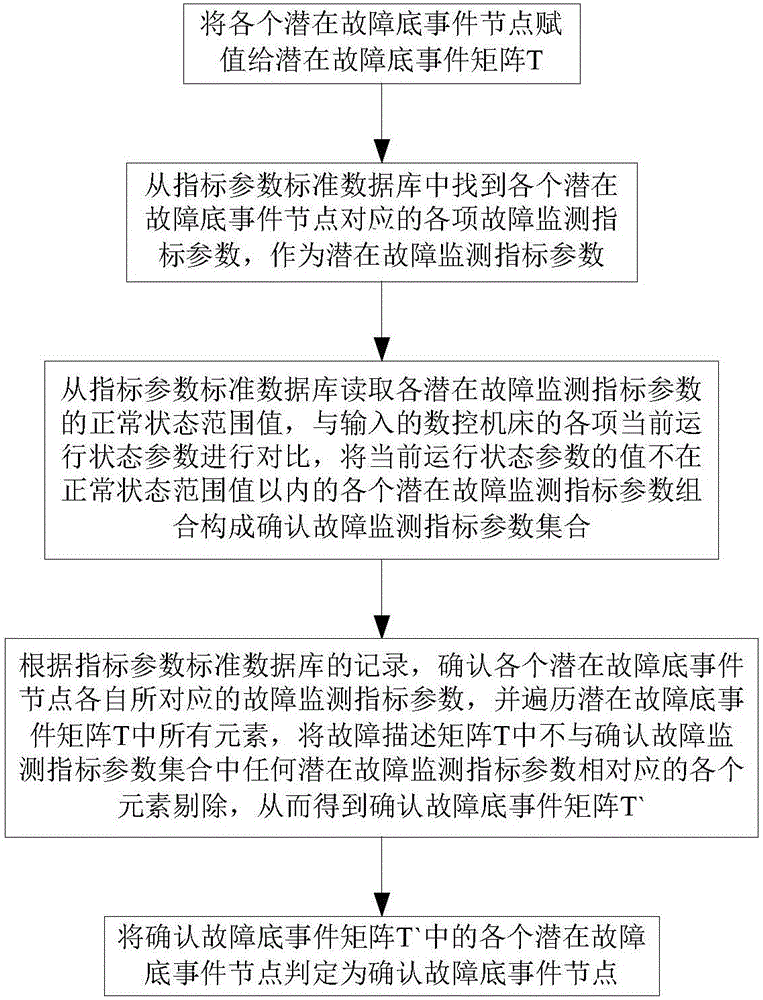 Fault tree-based numerical control machine tool fault removal scheme judgment indication method