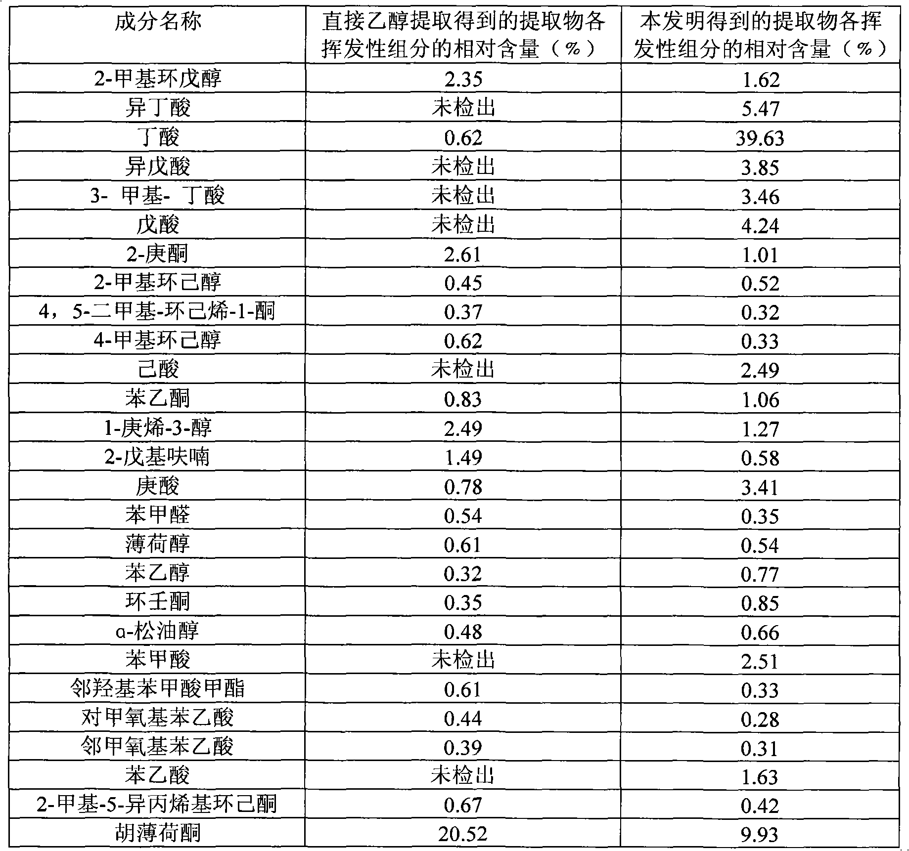 Method for extracting additive from geotrichum candidum fermented burdock by using alcohol and application of additive