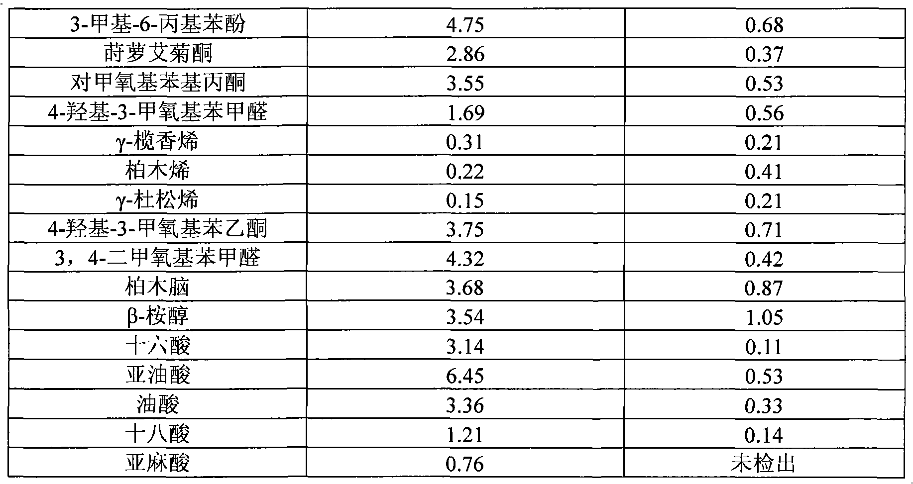 Method for extracting additive from geotrichum candidum fermented burdock by using alcohol and application of additive