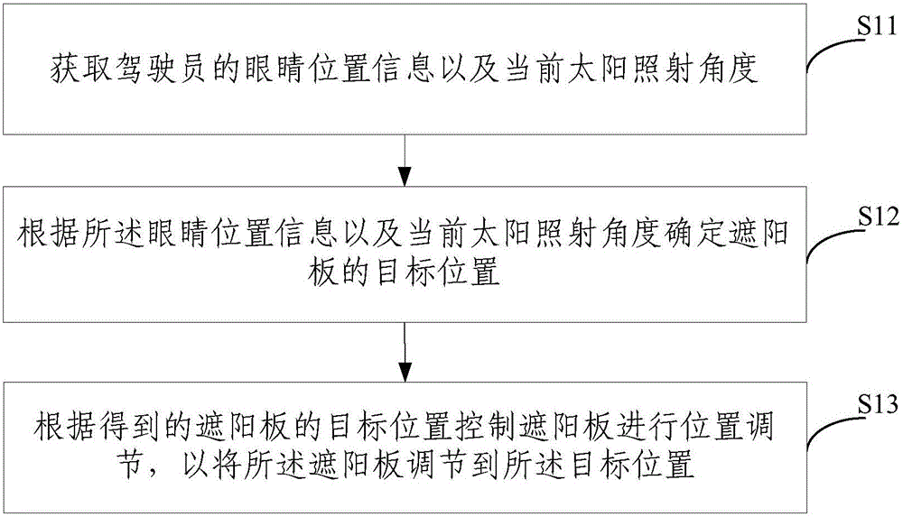 Automatic control method, device and system for sun shield