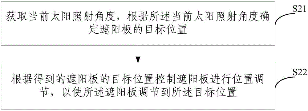 Automatic control method, device and system for sun shield