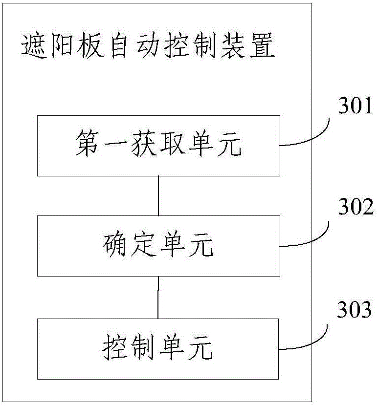 Automatic control method, device and system for sun shield