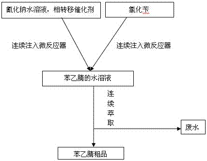 The method of continuous method synthetic benzyl nitrile