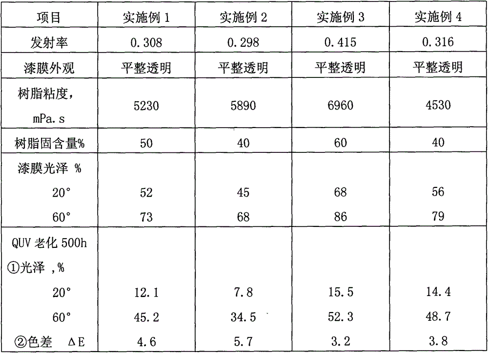 Acrylate modified hydroxyl-terminated butadiene resin with low infrared emissivity, and preparation method thereof