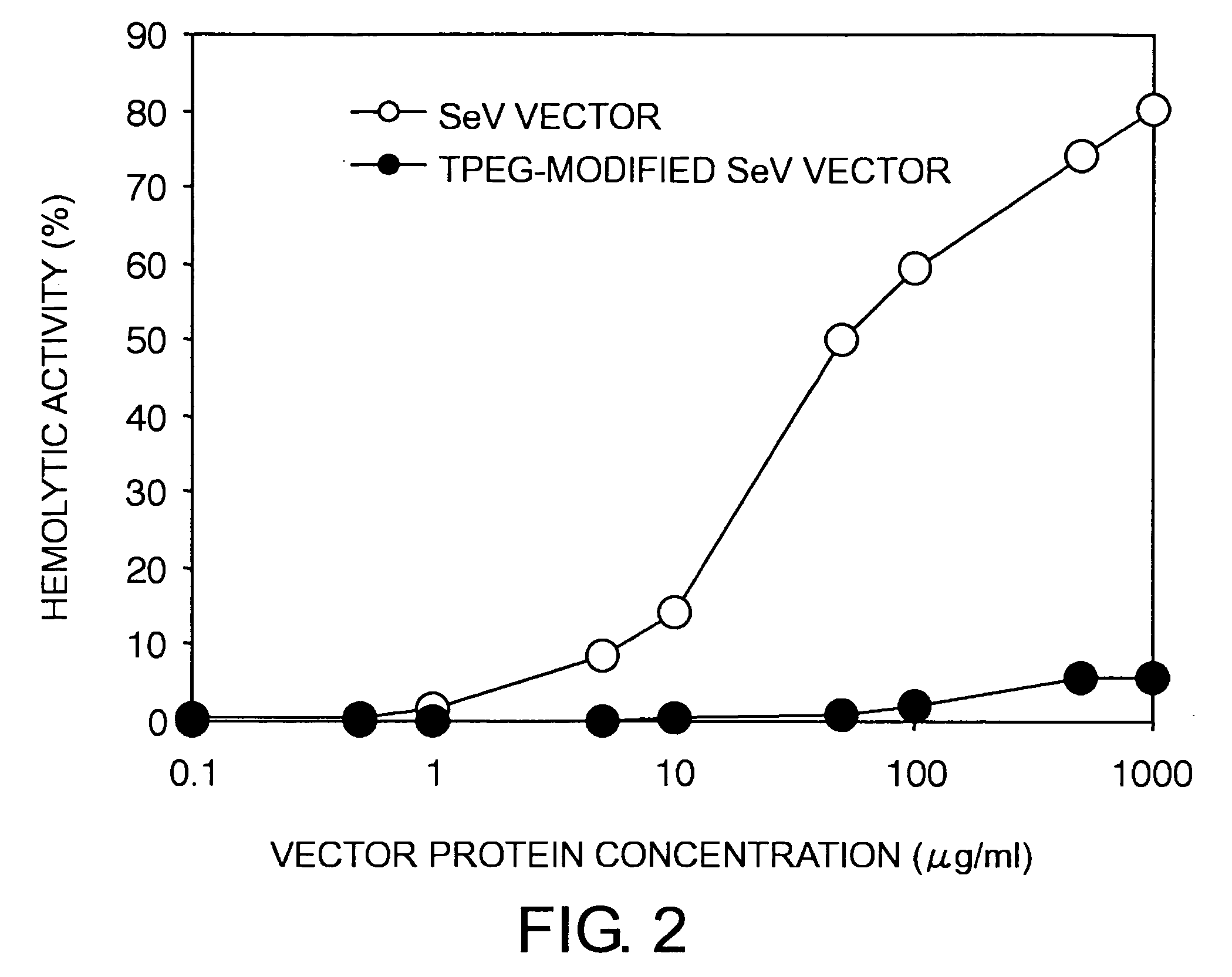 Pharmaceutical- or gene-carrier compositions with reduced hemagglutinating activity