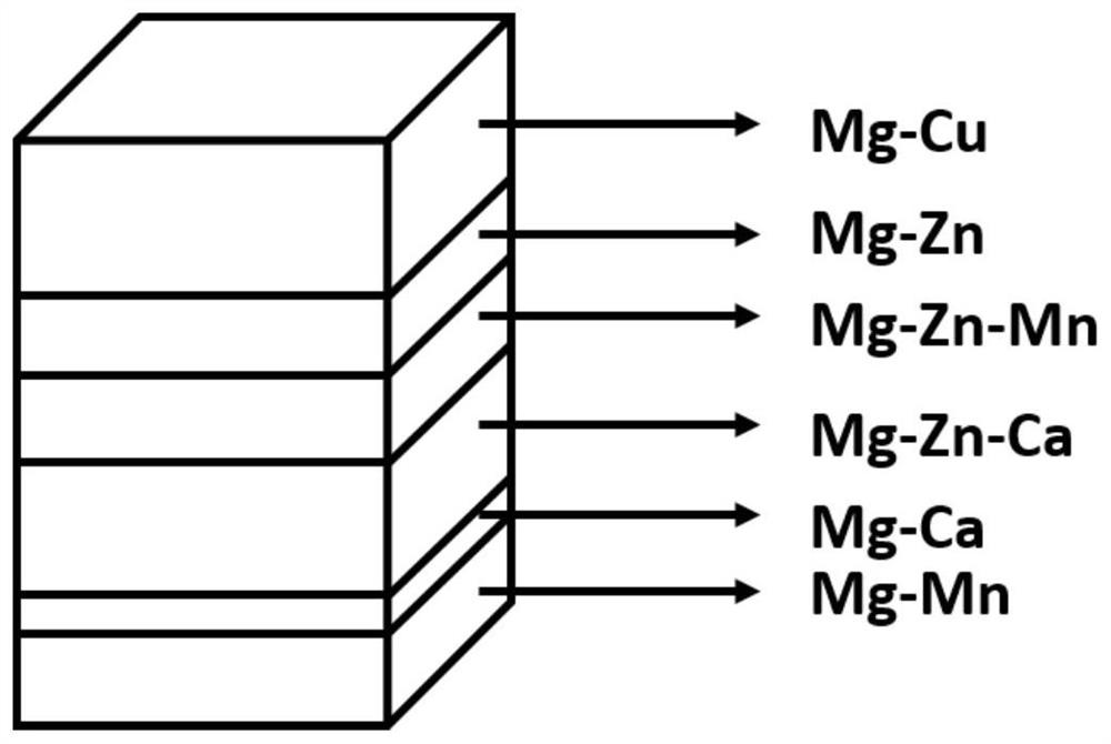 A multi-component degradable magnesium alloy material and its preparation method and application