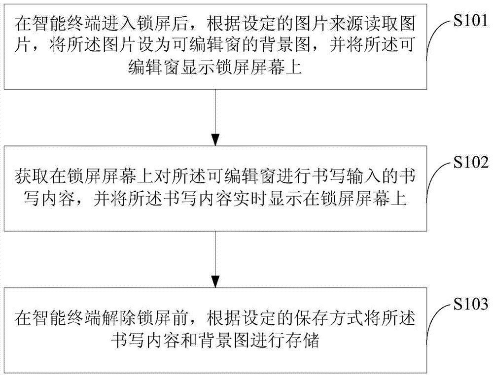 Intelligent terminal screen locking display method and system