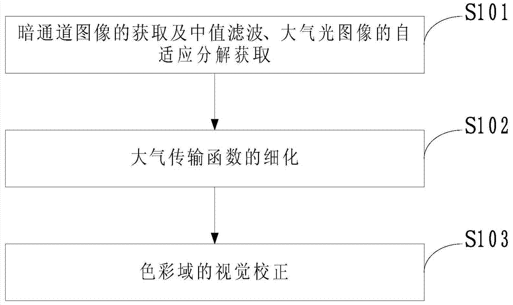 Method for eliminating cloud and haze of atmospheric degraded image