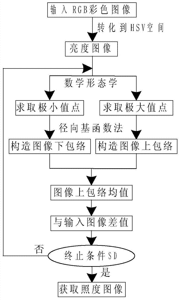 Method for eliminating cloud and haze of atmospheric degraded image