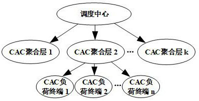 A control strategy for central air-conditioning load groups to participate in power system peak regulation