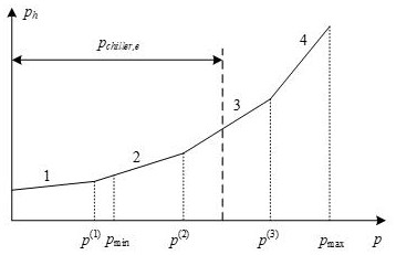 A control strategy for central air-conditioning load groups to participate in power system peak regulation