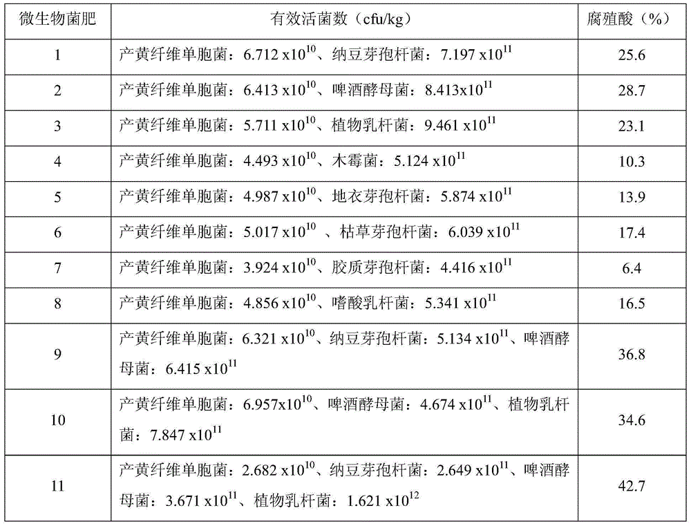 Microbial fertilizer manufacturing method, prepared microbial fertilizer and compound microorganism preparation