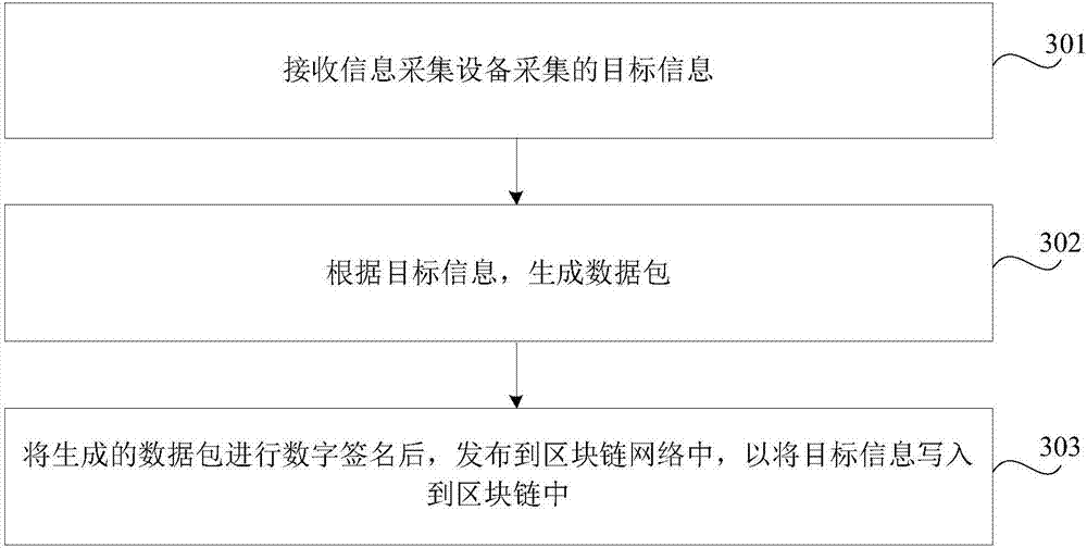 Data processing method, device and system, and information acquisition device