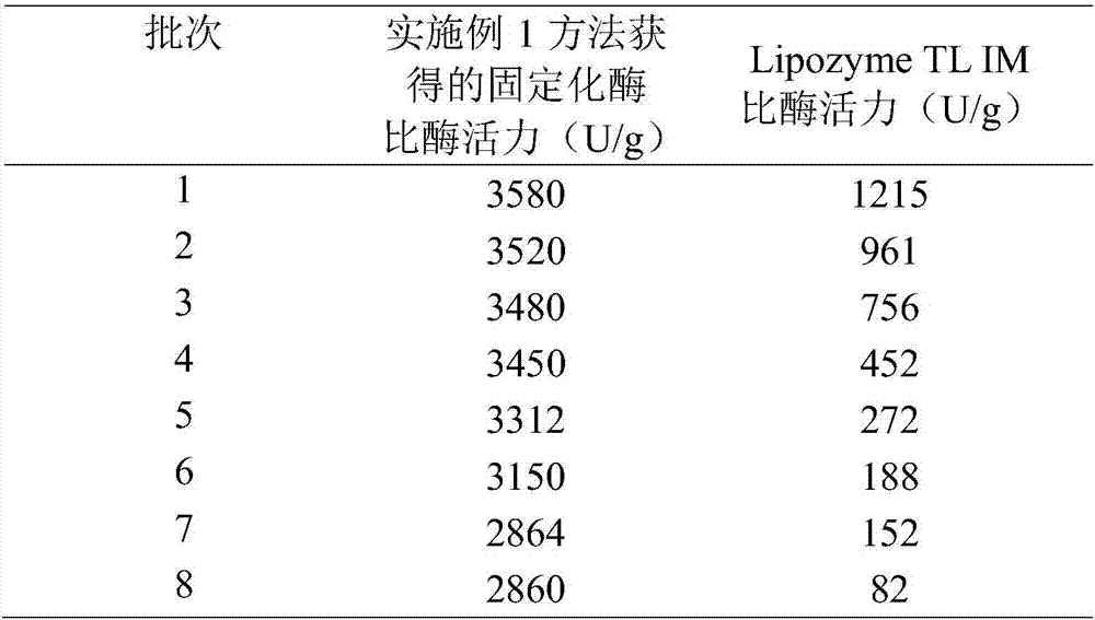 Method for immobilizing Thermomyces lanuginosus lipase