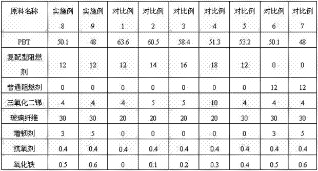 Environment-friendly flame retardant glass fiber reinforced polybutylece terephthalate (PBT) material with high comparative tracking index (CTI) value and high glow wire ignition temperature (GWIT) value and preparation method thereof