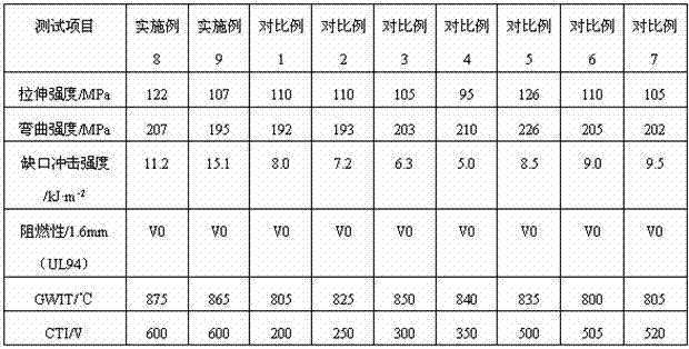 Environment-friendly flame retardant glass fiber reinforced polybutylece terephthalate (PBT) material with high comparative tracking index (CTI) value and high glow wire ignition temperature (GWIT) value and preparation method thereof