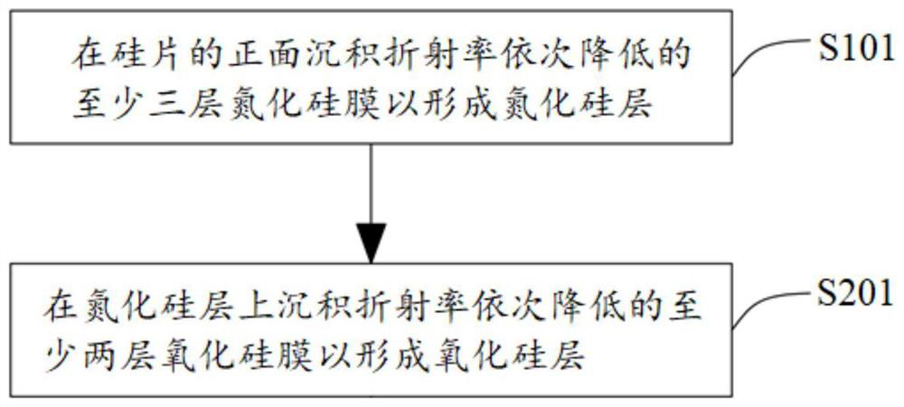 Solar cell, front film layer structure of solar cell, preparation method of front film layer structure, assembly and system