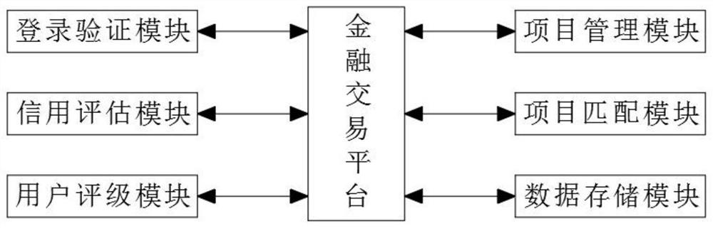 Financial security transaction system based on supply chain