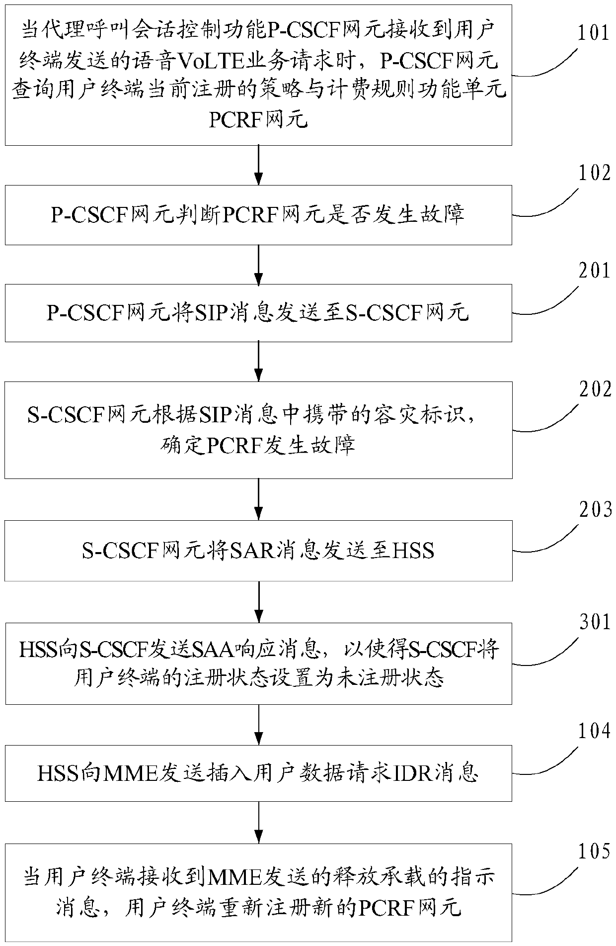 Method and device for service restoration after PCRF (Policy and Charging Rules Function) fault