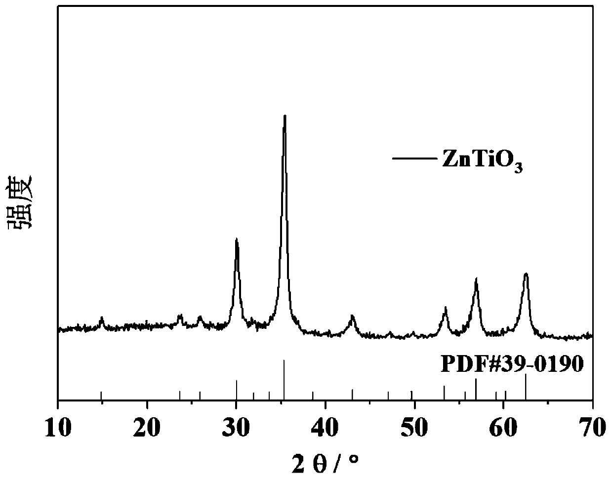 Preparation method of zinc-based negative electrode material, prepared negative electrode material, negative-electrode plate and lithium battery