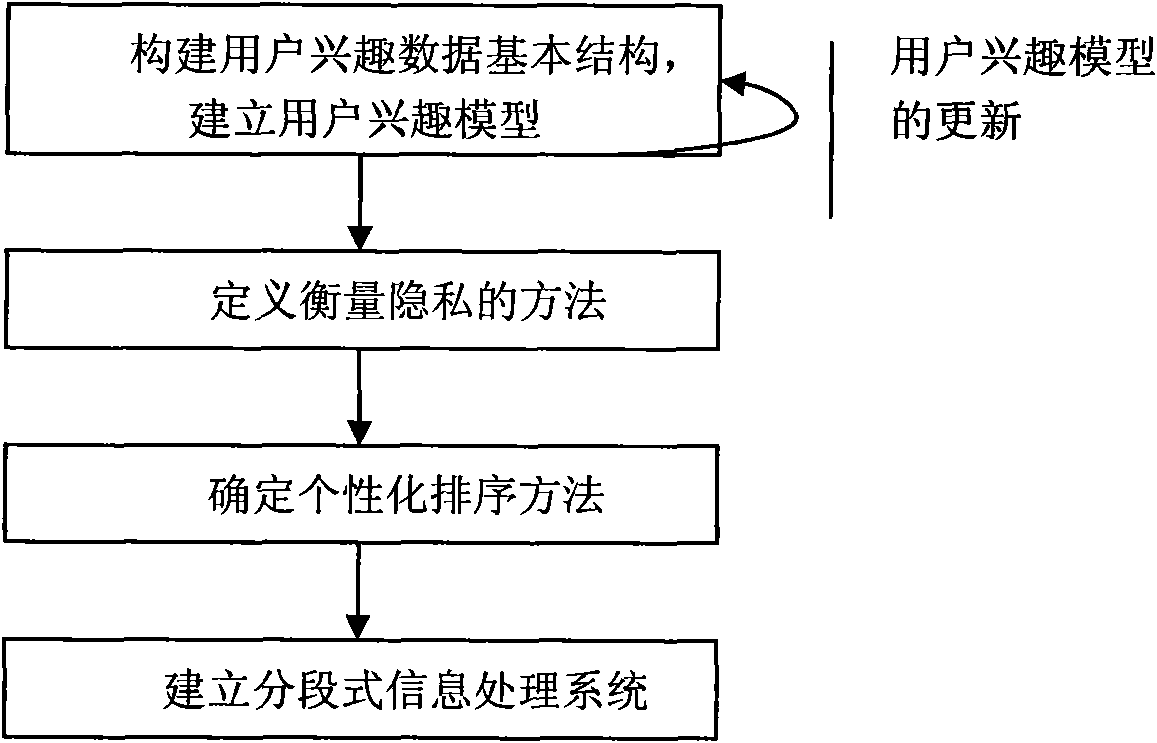 Protection method of private data of users in personalized search environment