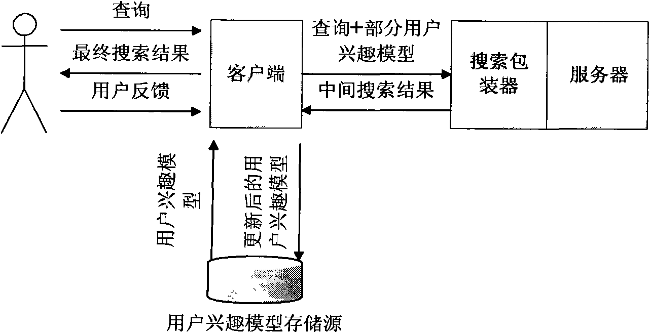 Protection method of private data of users in personalized search environment