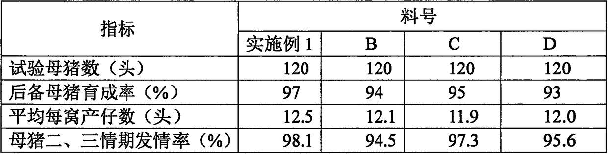 Compound feed for reserved sows and preparation method of compound feed