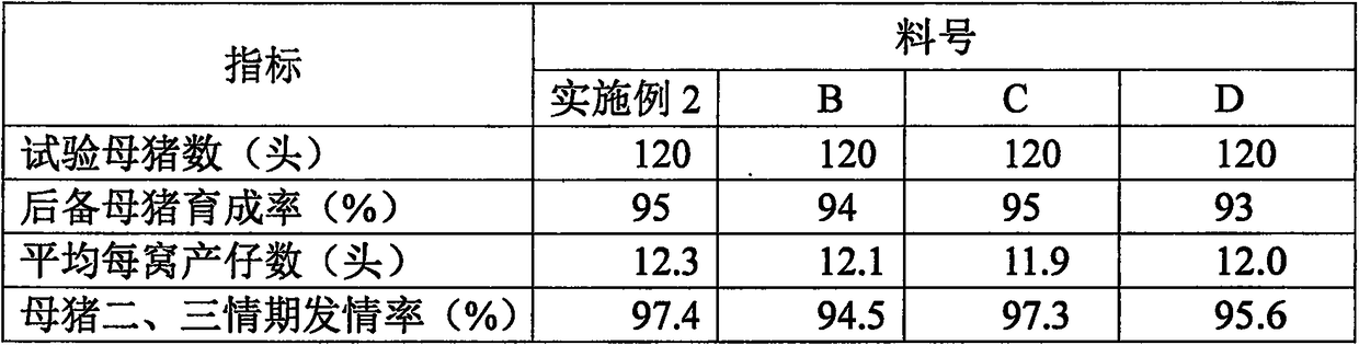 Compound feed for reserved sows and preparation method of compound feed