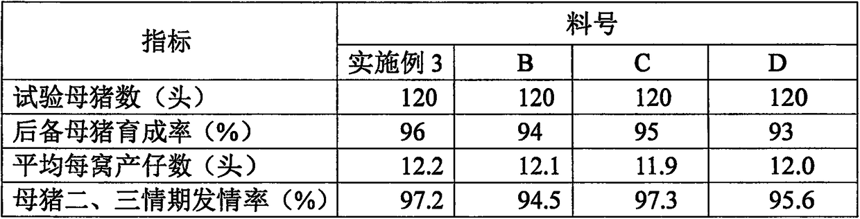 Compound feed for reserved sows and preparation method of compound feed