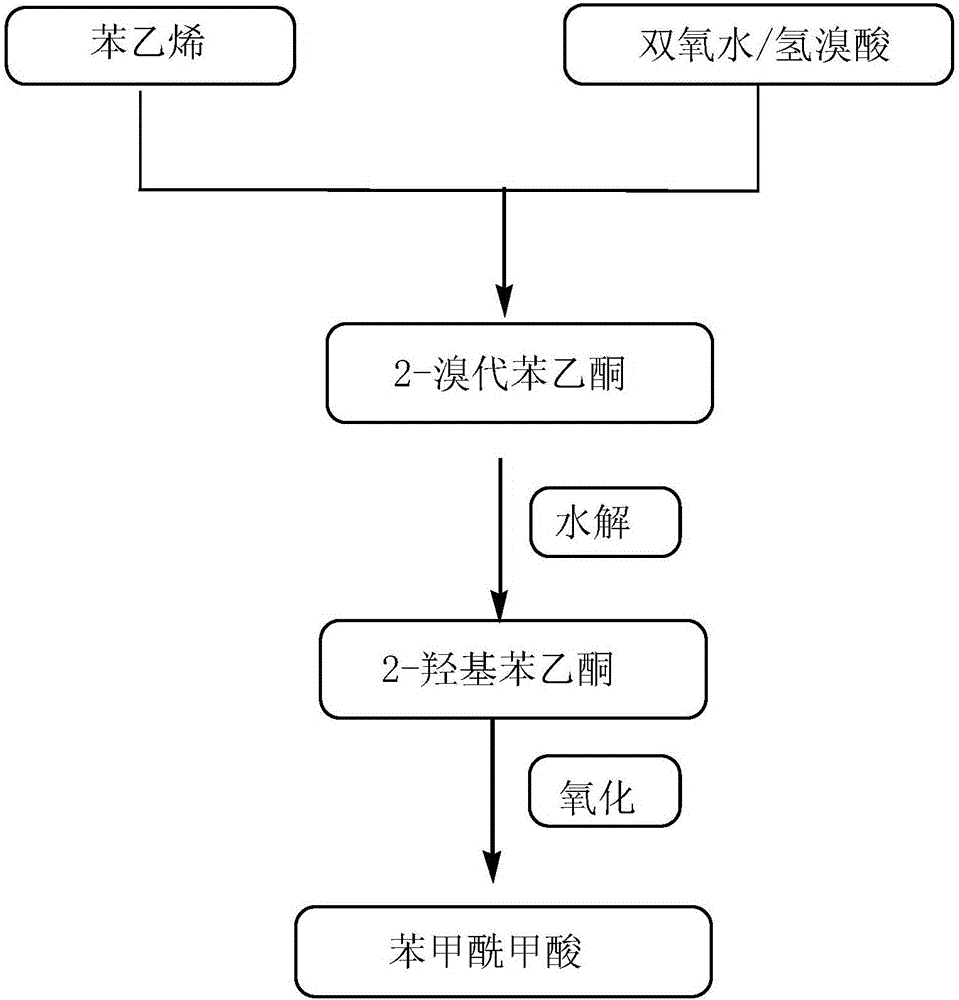 Clean method for synthesis of phenylglyoxylic acid