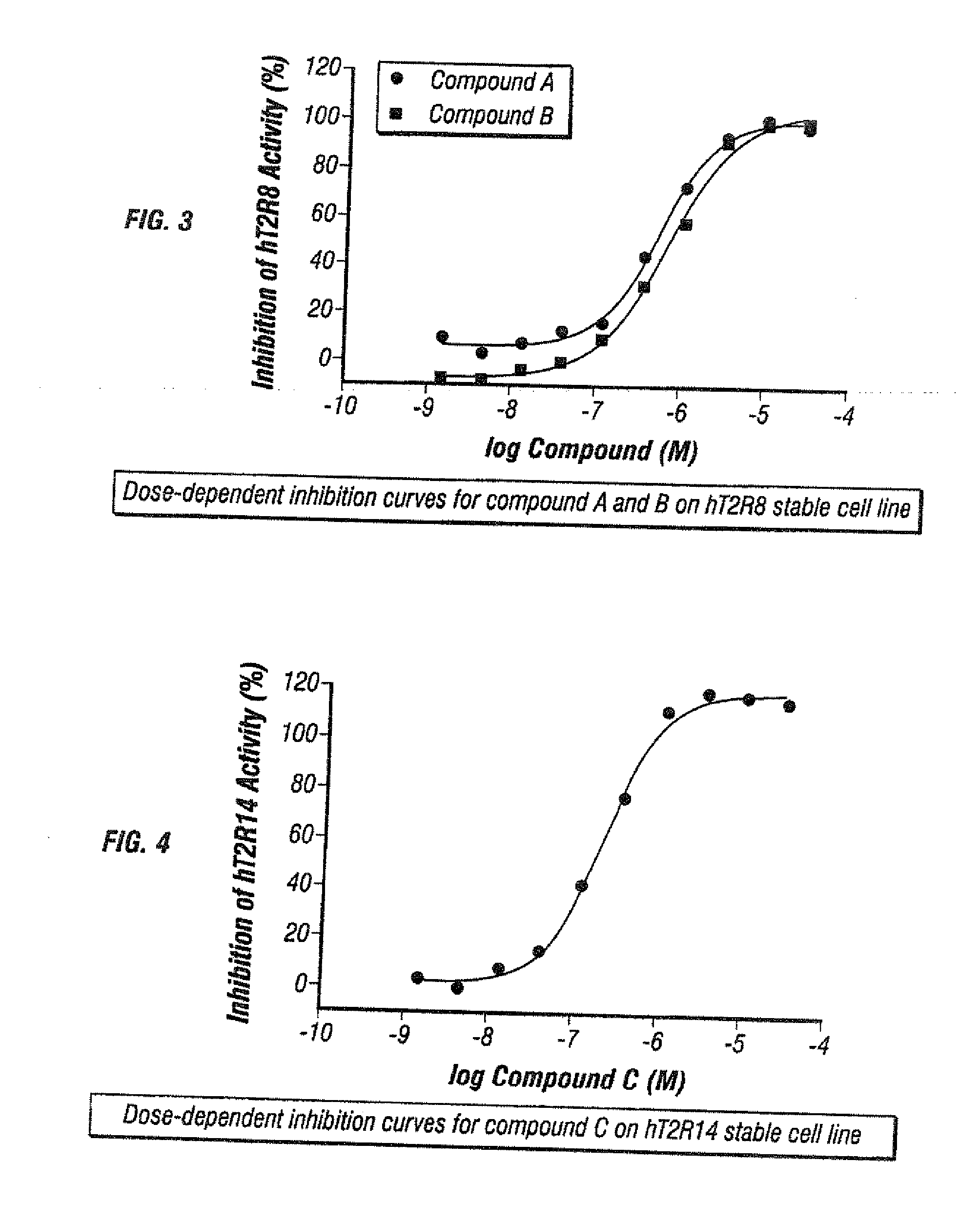 Compounds that inhibit (block) bitter taste in composition and methods of making same