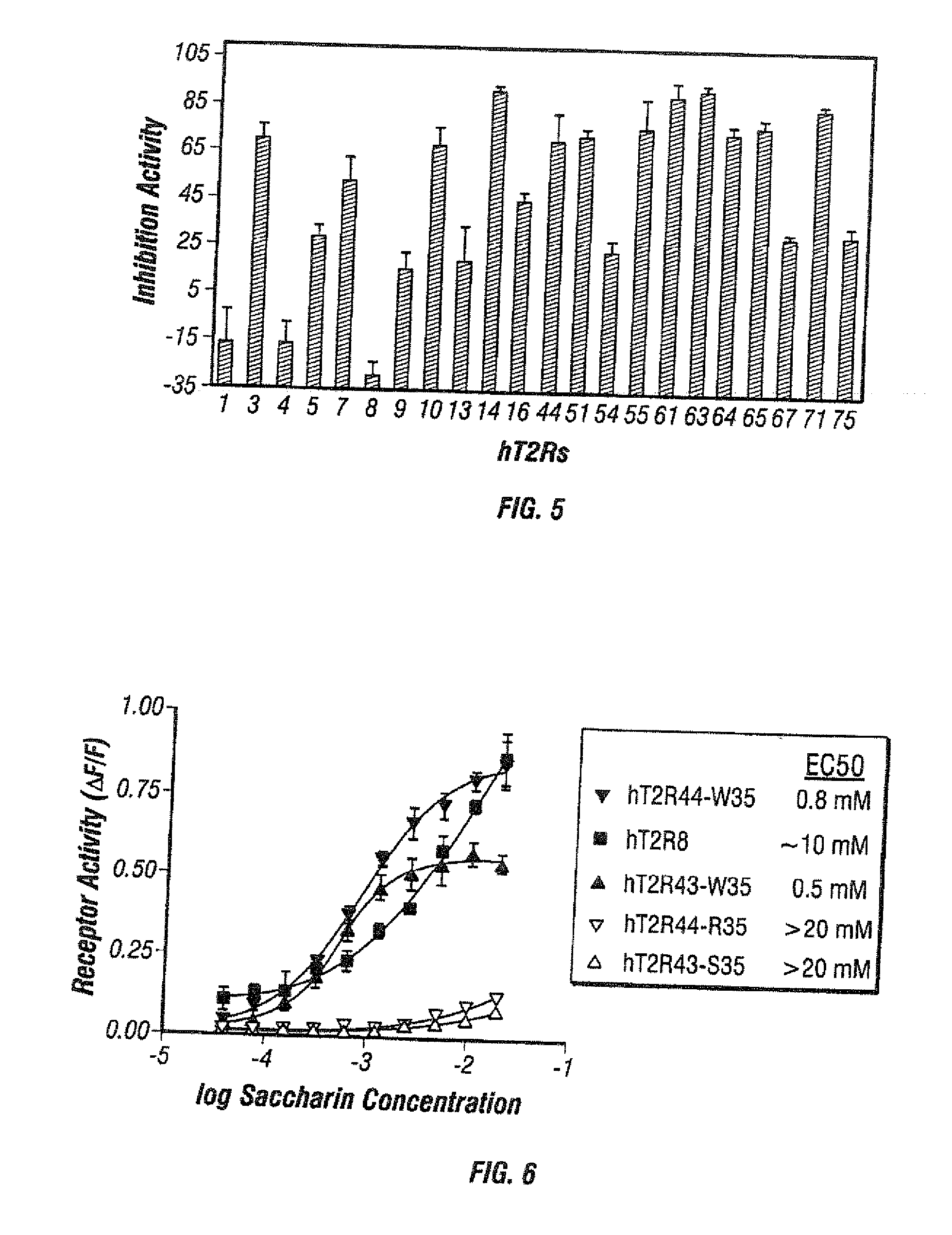 Compounds that inhibit (block) bitter taste in composition and methods of making same