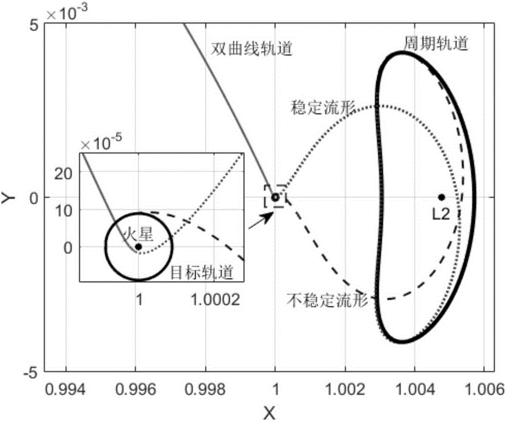 Planet low-energy orbit capture method based on balance point and periodic orbit