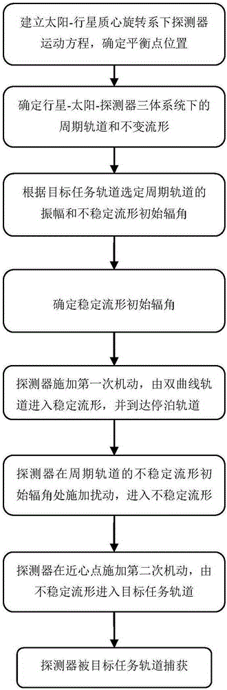 Planet low-energy orbit capture method based on balance point and periodic orbit