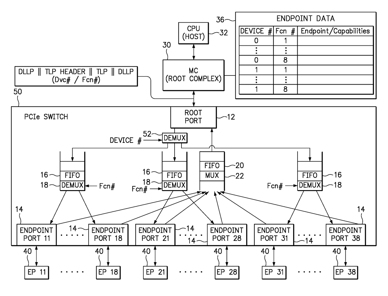 Pcie switch for aggregating a large number of endpoint devices