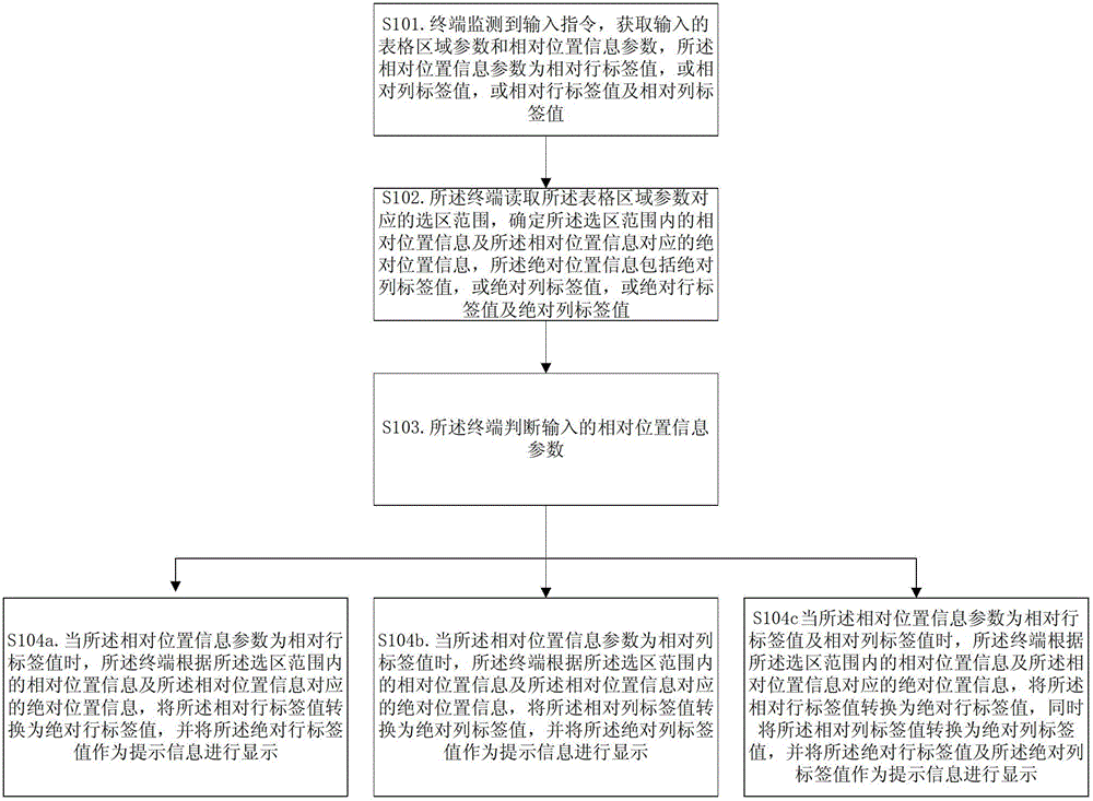 Method and terminal for pointing out relative rank and column values in spreadsheet