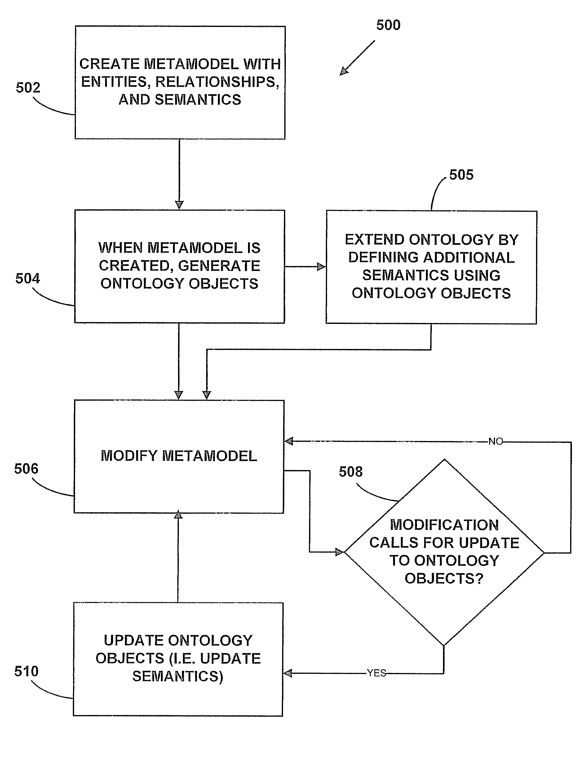 Method and System for Metamodeling Using Dynamic Ontology Objects