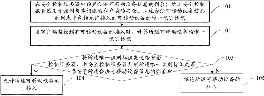 Access monitoring method and device of movable equipment