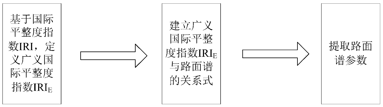 A Method of Extracting Road Spectrum Parameters