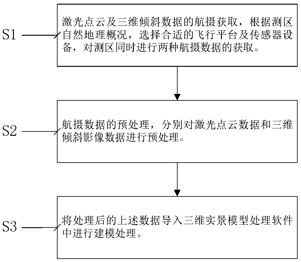 Airborne laser radar data-based oblique photography modeling method for complex mountainous area