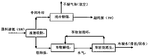 Adsorption extraction separation and purification method