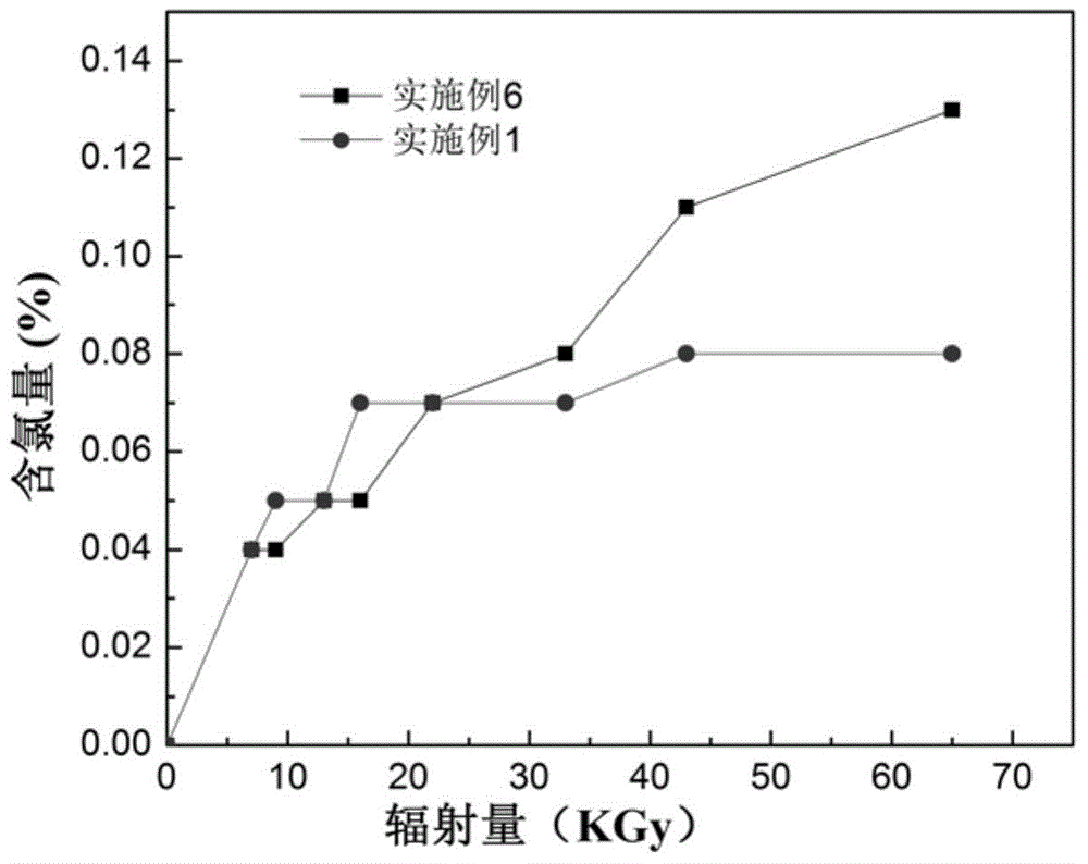 Method for preparing antimicrobial textiles by using electronic radiation technology