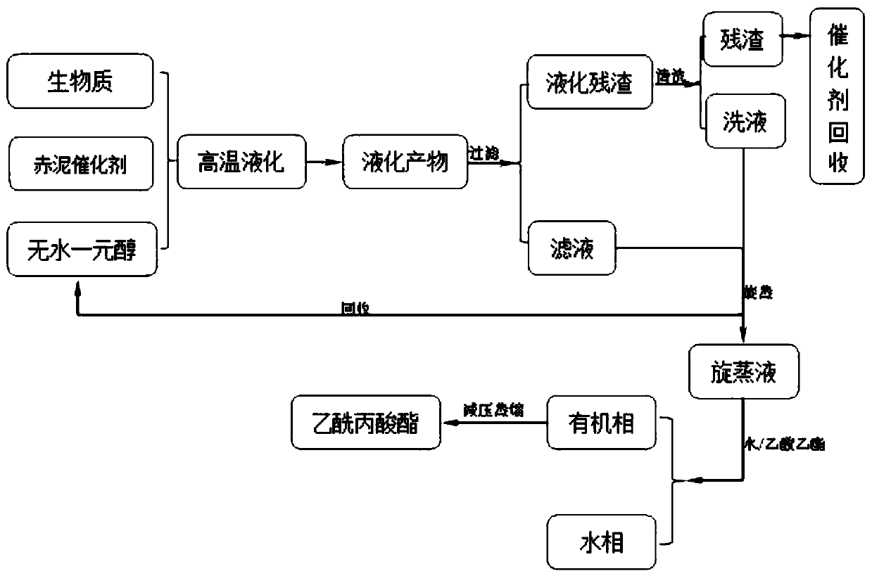 Method for catalyzing biomass to prepare levulinate by red mud-based catalyst