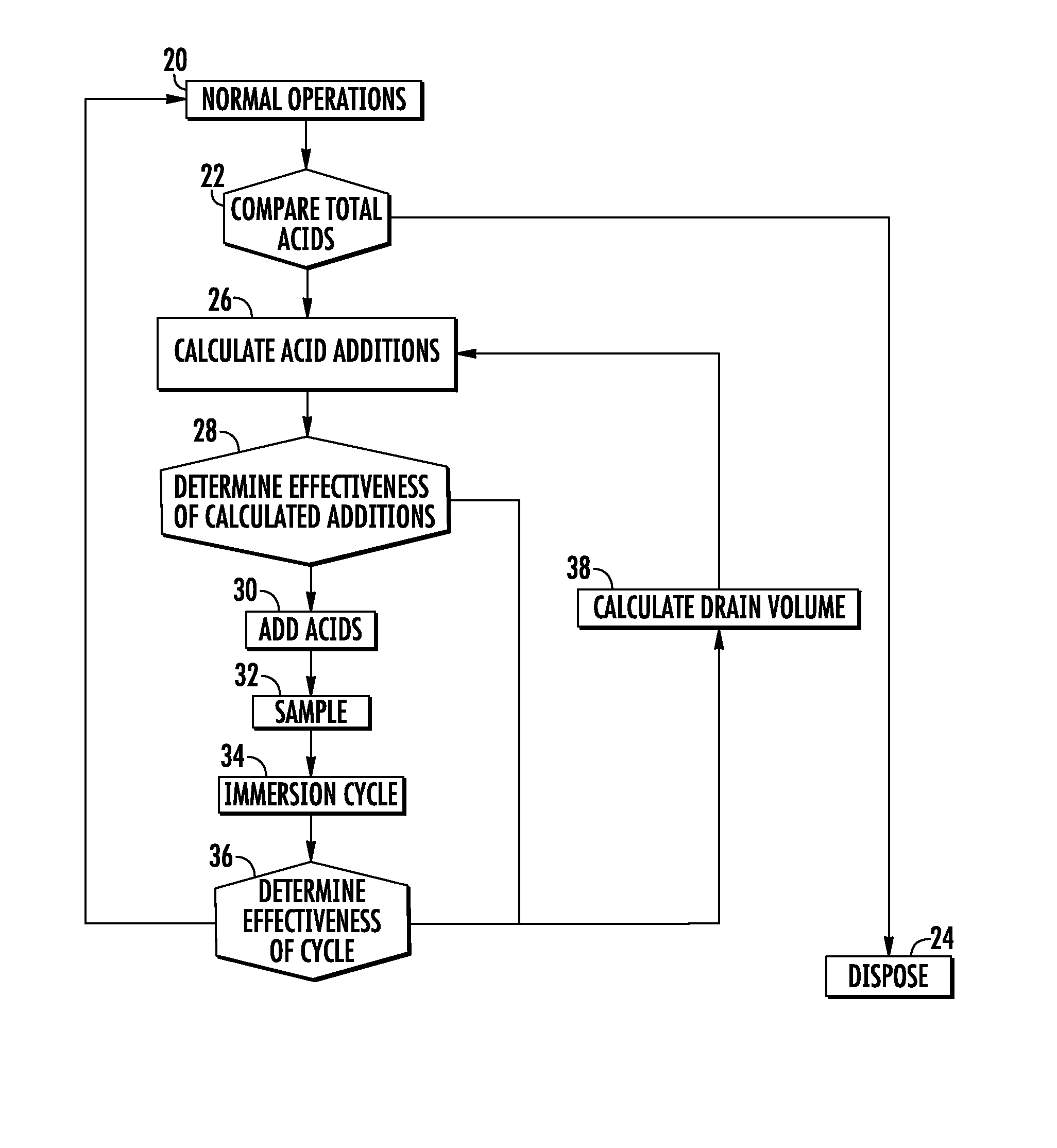 Method for refreshing an acid bath solution