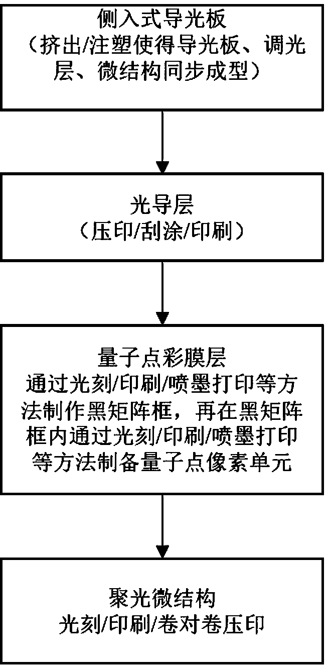 Backlight illumination structure based on double-sided light-dimming light guide plate and manufacturing method of backlight illumination structure