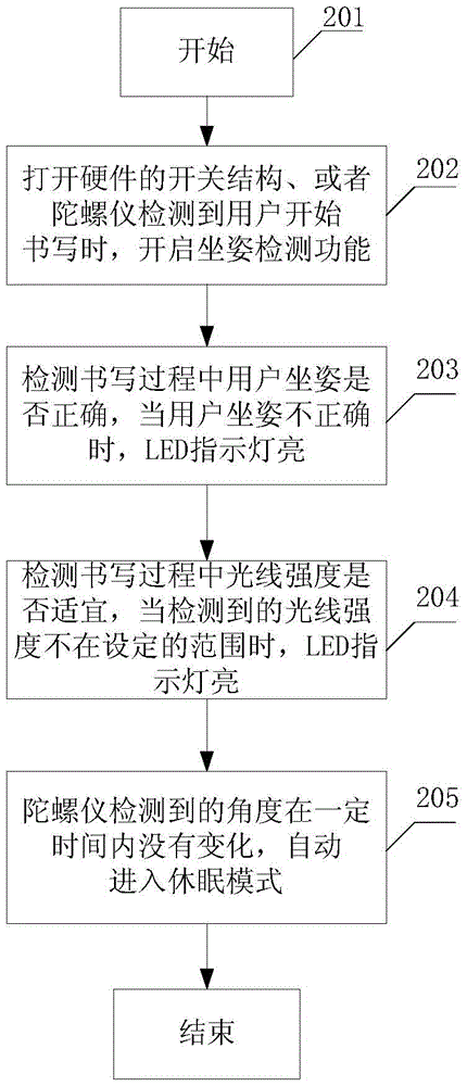 A device for assisting users in writing and a sitting posture reminder method