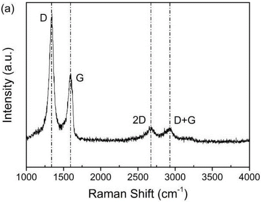 Preparation method of graphene