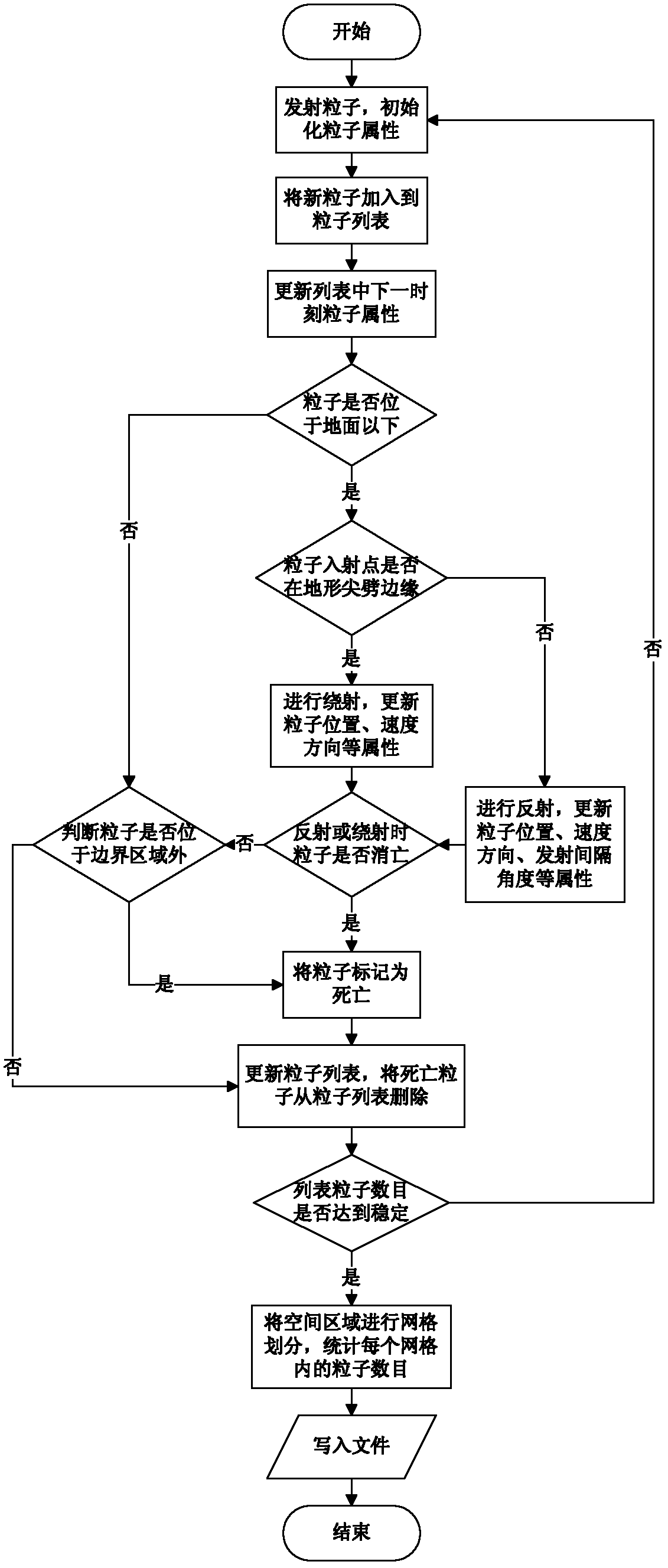 Electromagnetic solving method for particle launching simulation