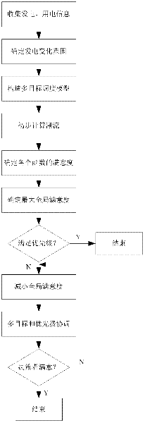 Multi-target optimized energy management information processing method for virtual power plant